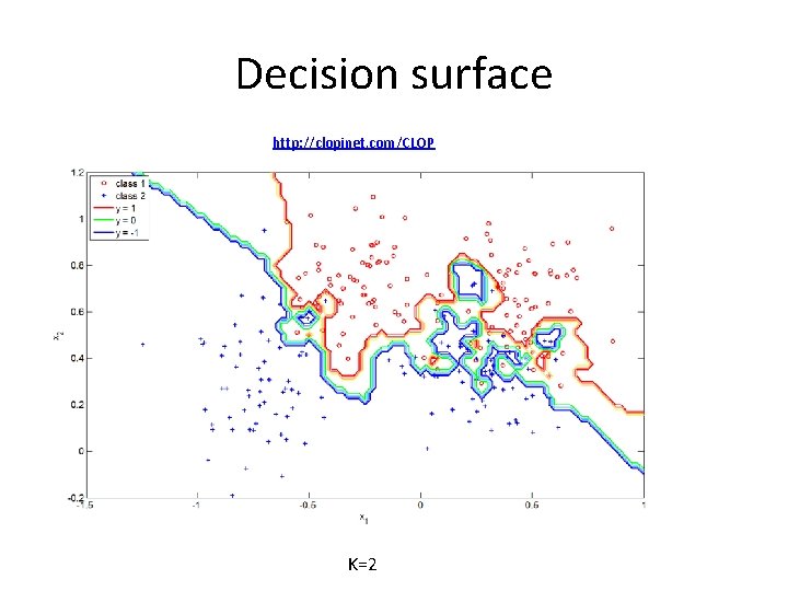 Decision surface http: //clopinet. com/CLOP K=2 