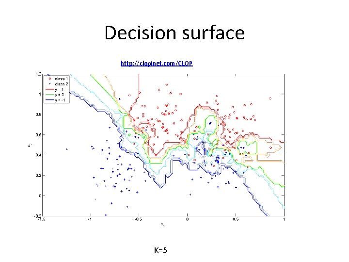 Decision surface http: //clopinet. com/CLOP K=5 