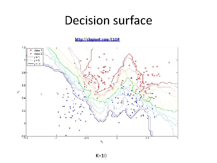 Decision surface http: //clopinet. com/CLOP K=10 