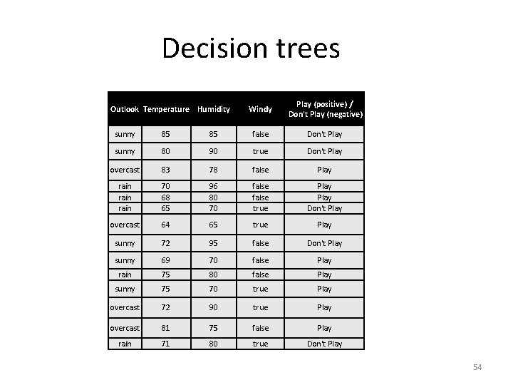 Decision trees Outlook Temperature Humidity Windy Play (positive) / Don't Play (negative) sunny 85