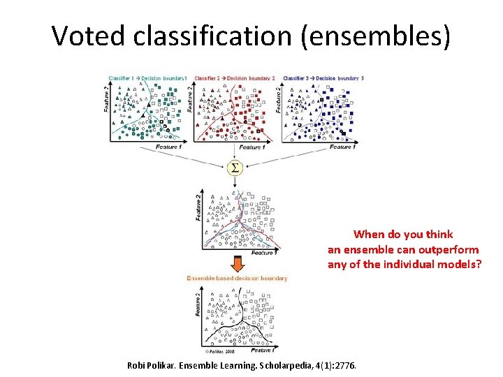 Voted classification (ensembles) When do you think an ensemble can outperform any of the