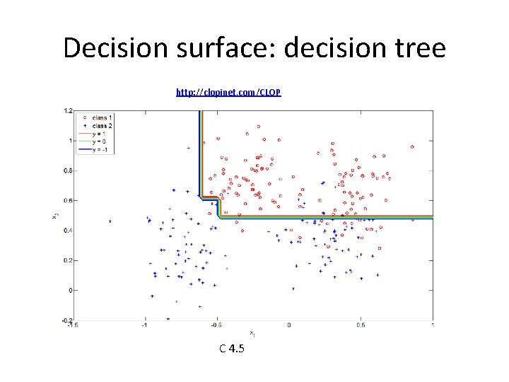 Decision surface: decision tree http: //clopinet. com/CLOP C 4. 5 
