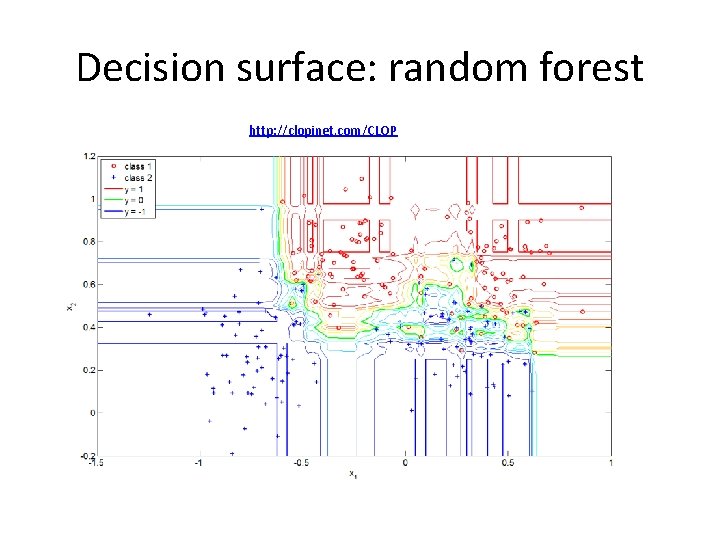 Decision surface: random forest http: //clopinet. com/CLOP 