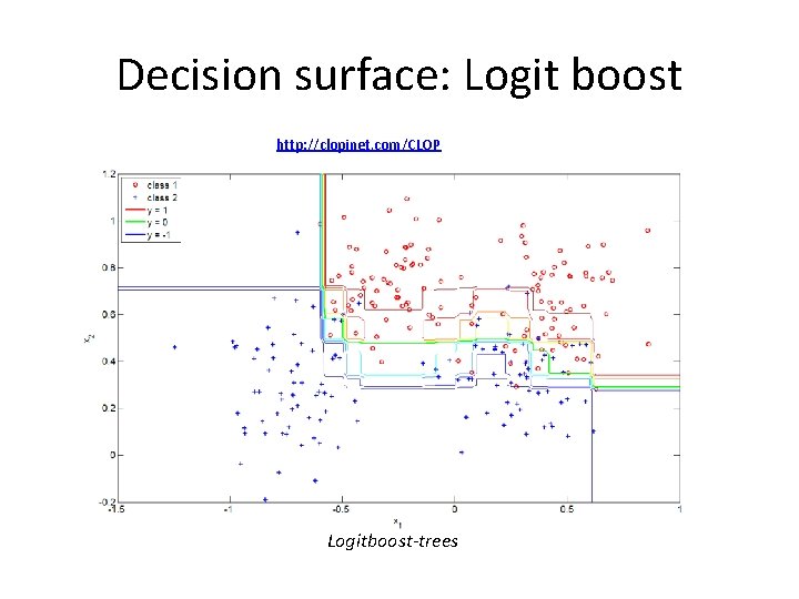 Decision surface: Logit boost http: //clopinet. com/CLOP Logitboost-trees 