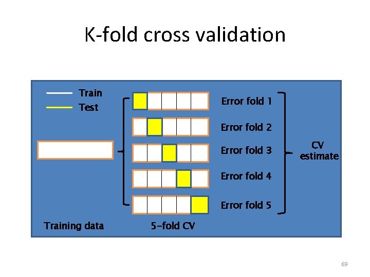 K-fold cross validation Train Error fold 1 Test Error fold 2 Error fold 3