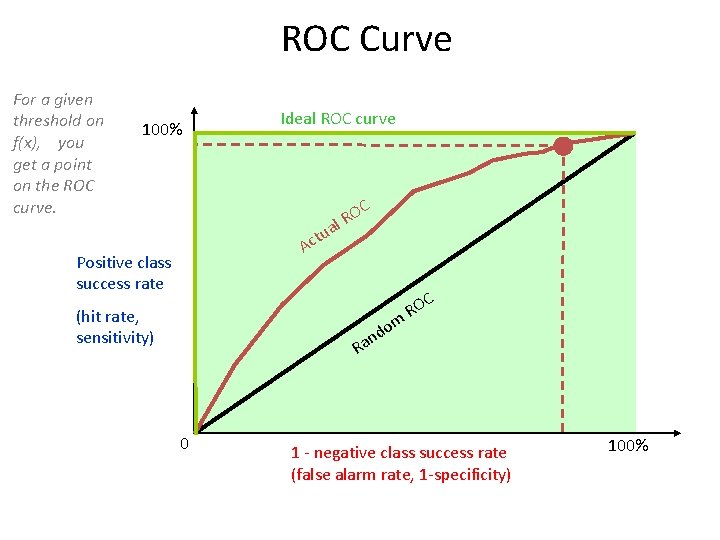 ROC Curve For a given threshold on f(x), you get a point on the