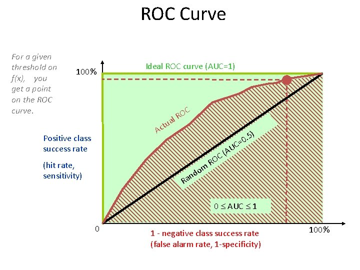 ROC Curve For a given threshold on f(x), you get a point on the