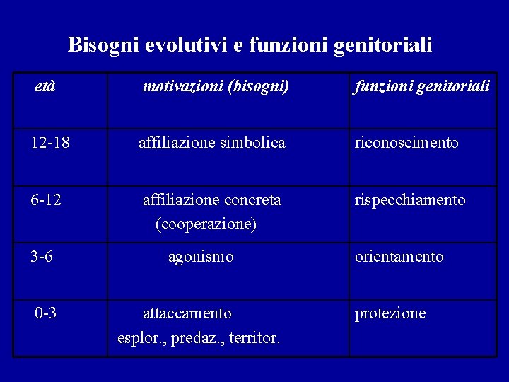 Bisogni evolutivi e funzioni genitoriali età motivazioni (bisogni) funzioni genitoriali 12 -18 affiliazione simbolica