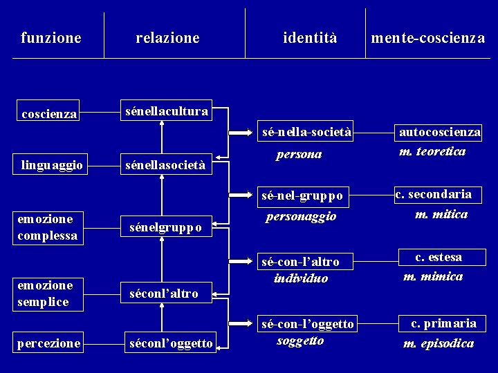 funzione relazione coscienza sénellacultura identità sé-nella-società linguaggio emozione complessa emozione semplice percezione sénellasocietà sénelgruppo