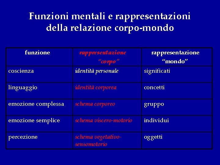 Funzioni mentali e rappresentazioni della relazione corpo-mondo funzione rappresentazione “corpo” rappresentazione “mondo” coscienza identità