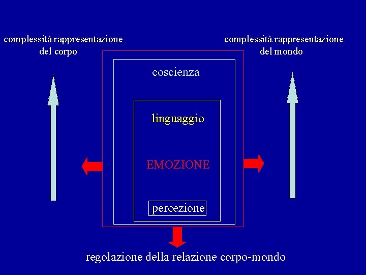 complessità rappresentazione del corpo complessità rappresentazione del mondo coscienza linguaggio EMOZIONE percezione regolazione della