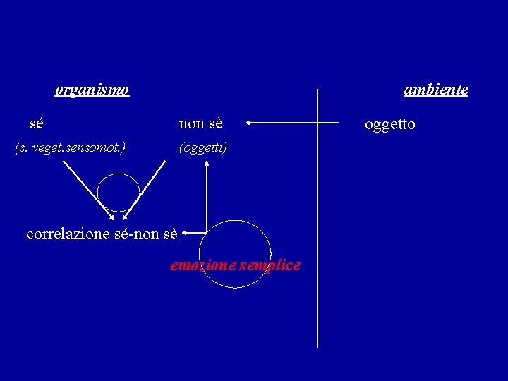 organismo ambiente sé non sè (s. veget. sensomot. ) (oggetti) correlazione sé-non sè emozione