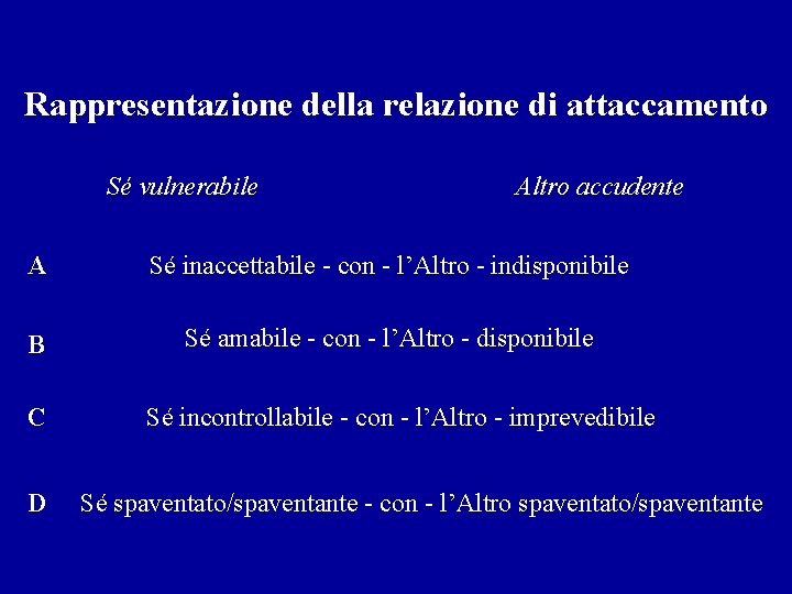 Rappresentazione della relazione di attaccamento Sé vulnerabile Altro accudente A Sé inaccettabile - con