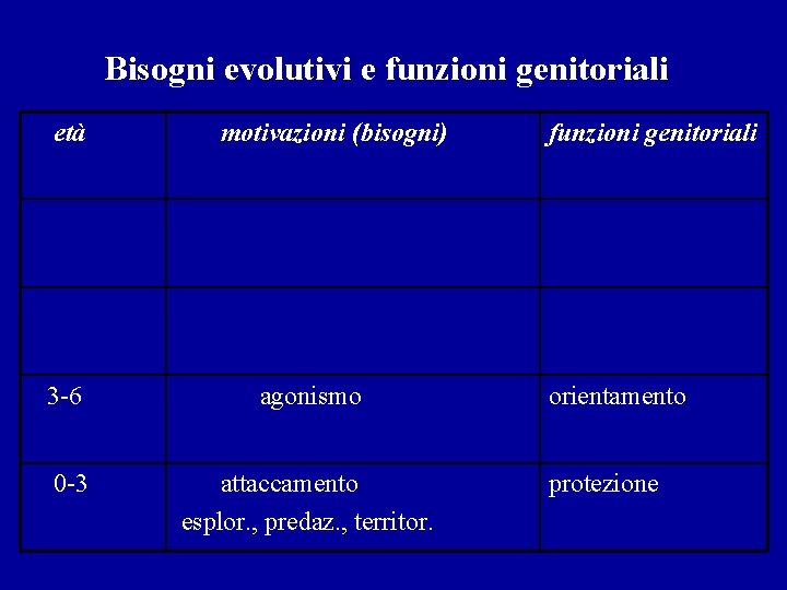 Bisogni evolutivi e funzioni genitoriali età motivazioni (bisogni) 3 -6 agonismo 0 -3 attaccamento