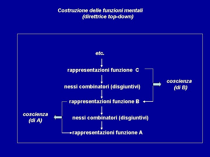 Costruzione delle funzioni mentali (direttrice top-down) etc. rappresentazioni funzione C nessi combinatori (disgiuntivi) rappresentazioni