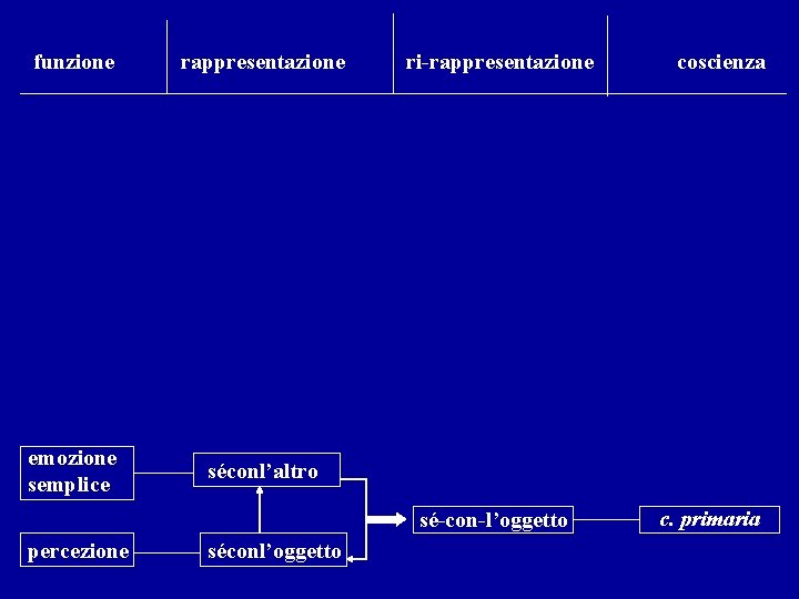 funzione rappresentazione emozione semplice séconl’altro ri-rappresentazione sé-con-l’oggetto percezione séconl’oggetto coscienza c. primaria 