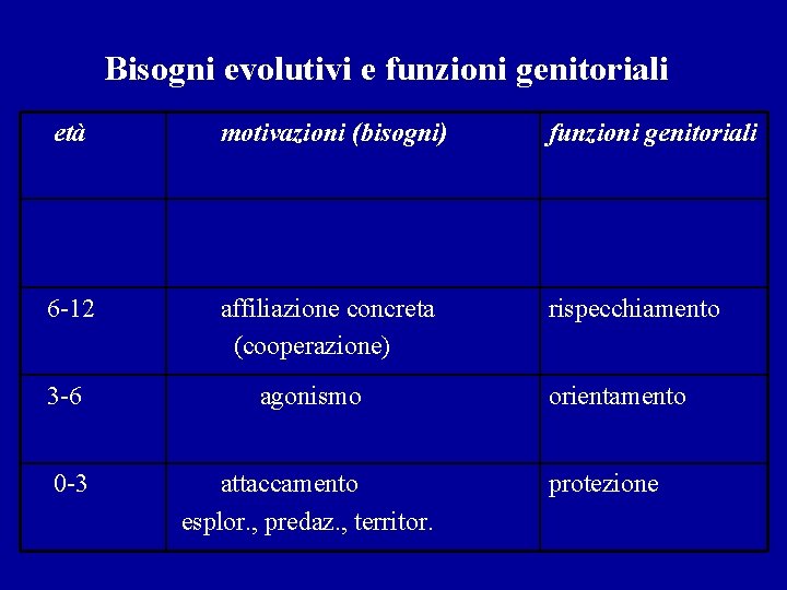 Bisogni evolutivi e funzioni genitoriali età motivazioni (bisogni) funzioni genitoriali 6 -12 affiliazione concreta