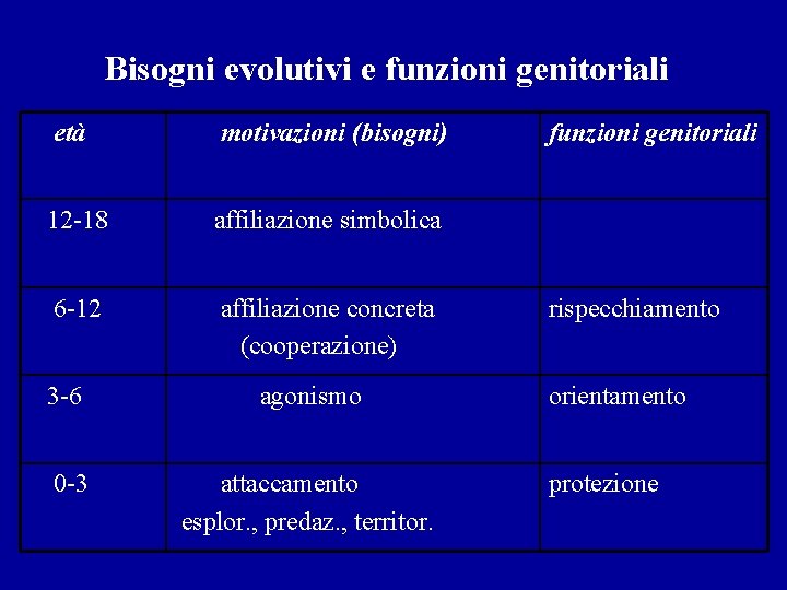 Bisogni evolutivi e funzioni genitoriali età motivazioni (bisogni) 12 -18 affiliazione simbolica 6 -12