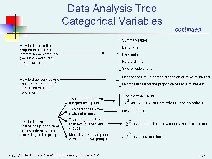 Data Analysis Tree Categorical Variables continued Summary tables How to describe the proportion of