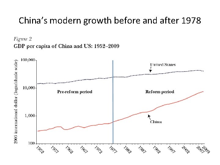 China’s modern growth before and after 1978 