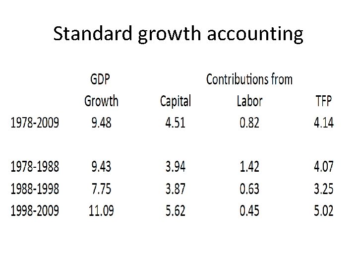 Standard growth accounting 