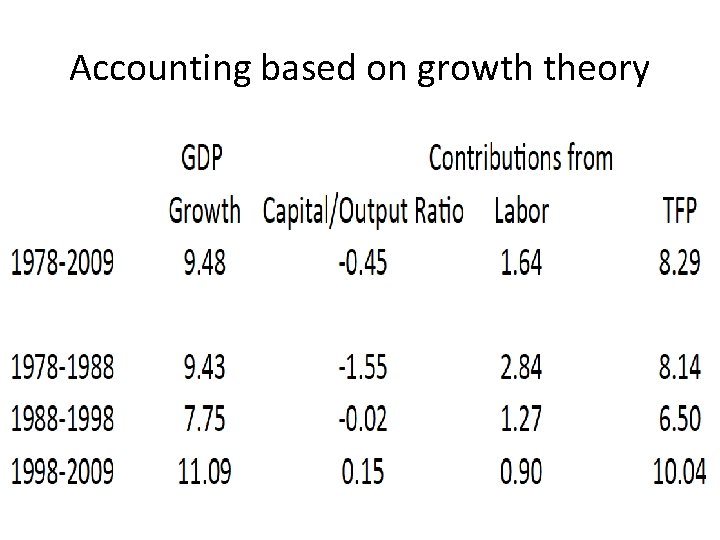 Accounting based on growth theory 