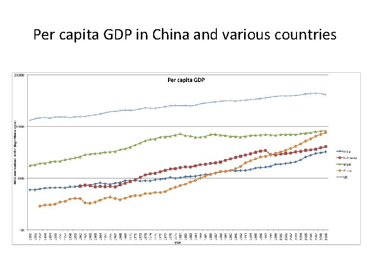 Per capita GDP in China and various countries 