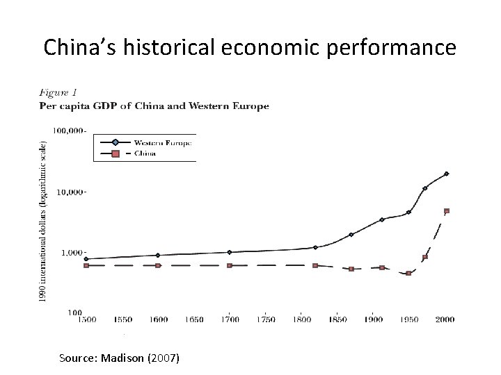 China’s historical economic performance Source: Madison (2007) 