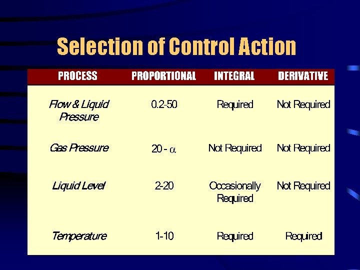 Selection of Control Action 