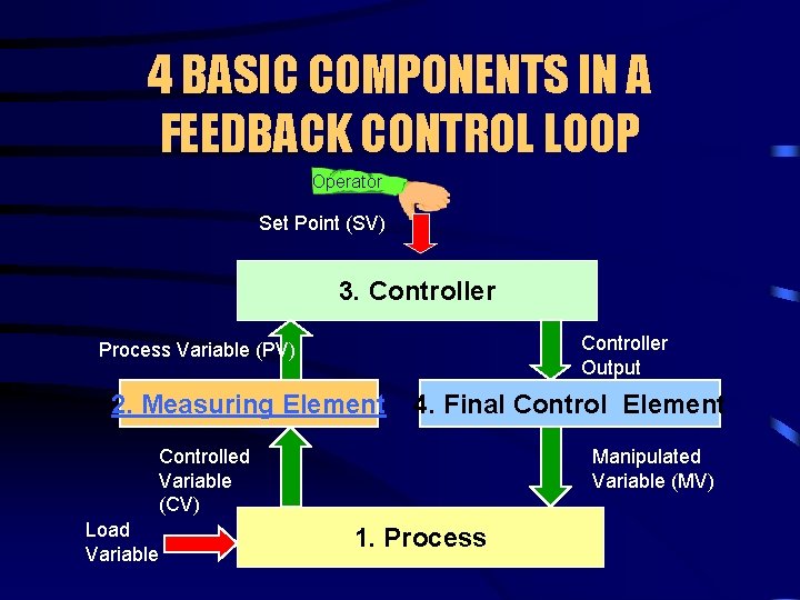 4 BASIC COMPONENTS IN A FEEDBACK CONTROL LOOP Operator Set Point (SV) 3. Controller