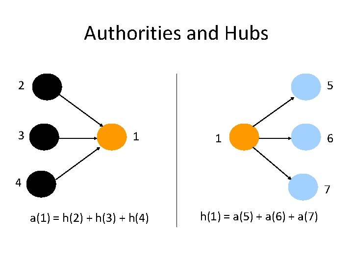 Authorities and Hubs 5 2 3 1 1 4 6 7 a(1) = h(2)