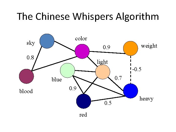 The Chinese Whispers Algorithm color sky weight 0. 9 0. 8 light -0. 5