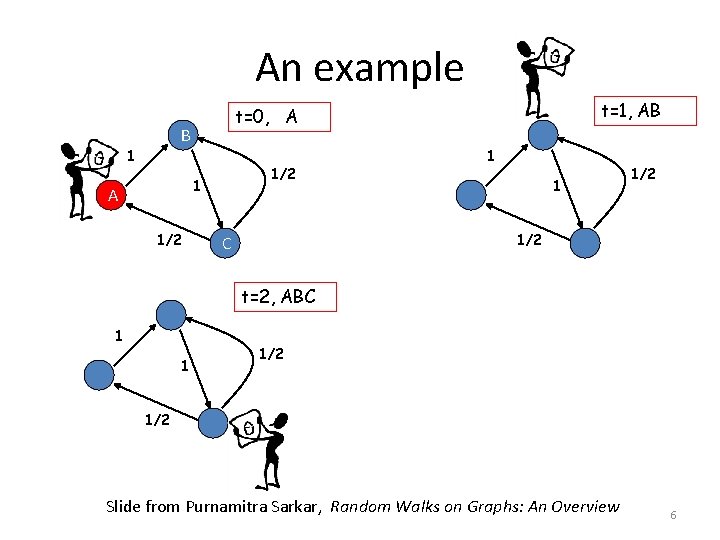 An example B 1 1/2 1 A 1/2 t=1, AB t=0, A 1 1