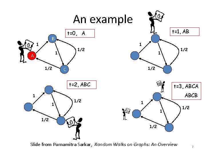 An example B 1 1/2 1 A 1/2 t=1, AB t=0, A 1 1/2