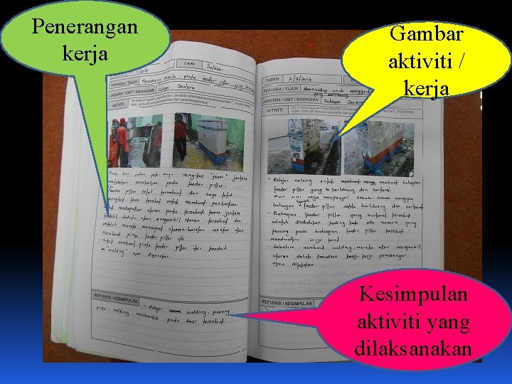 Penerangan kerja Gambar aktiviti / kerja Kesimpulan aktiviti yang dilaksanakan 