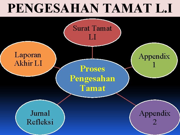 PENGESAHAN TAMAT L. I Surat Tamat LI Laporan Akhir LI Jurnal Refleksi Proses Pengesahan