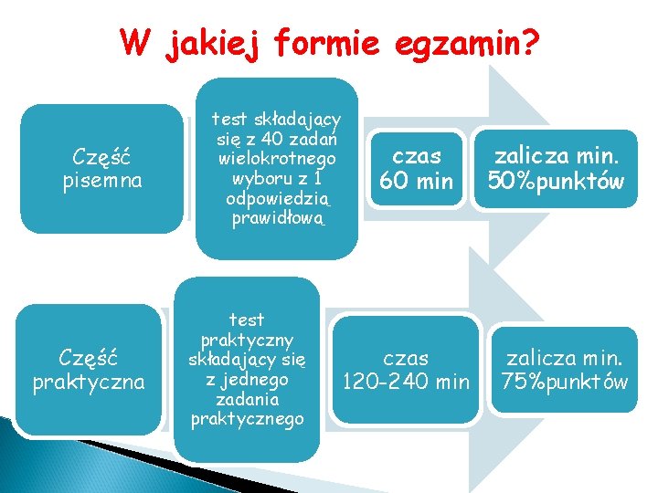 W jakiej formie egzamin? Część pisemna Część praktyczna test składający się z 40 zadań