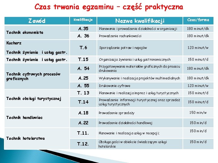 Czas trwania egzaminu – część praktyczna Zawód Technik ekonomista Kucharz Technik żywienia i usług