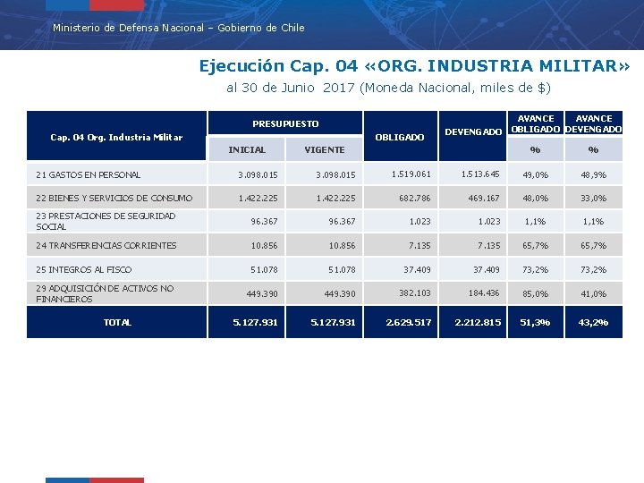 Ministerio de Defensa Nacional – Gobierno de Chile Ejecución Cap. 04 «ORG. INDUSTRIA MILITAR»