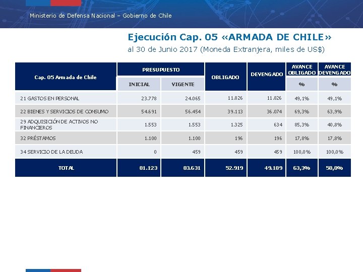 Ministerio de Defensa Nacional – Gobierno de Chile Ejecución Cap. 05 «ARMADA DE CHILE»