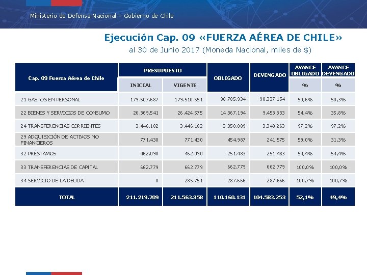 Ministerio de Defensa Nacional – Gobierno de Chile Ejecución Cap. 09 «FUERZA AÉREA DE