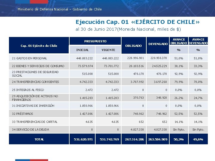 Ministerio de Defensa Nacional – Gobierno de Chile Ejecución Cap. 01 «EJÉRCITO DE CHILE»