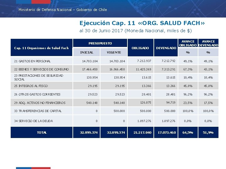 Ministerio de Defensa Nacional – Gobierno de Chile Ejecución Cap. 11 «ORG. SALUD FACH»