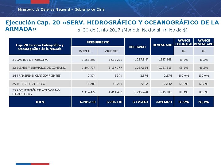 Ministerio de Defensa Nacional – Gobierno de Chile Ejecución Cap. 20 «SERV. HIDROGRÁFICO Y