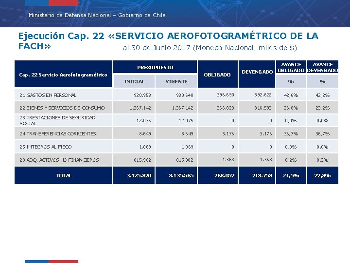 Ministerio de Defensa Nacional – Gobierno de Chile Ejecución Cap. 22 «SERVICIO AEROFOTOGRAMÉTRICO DE