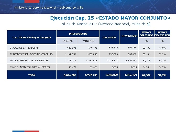 Ministerio de Defensa Nacional – Gobierno de Chile Ejecución Cap. 25 «ESTADO MAYOR CONJUNTO»