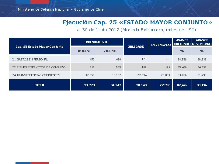 Ministerio de Defensa Nacional – Gobierno de Chile Ejecución Cap. 25 «ESTADO MAYOR CONJUNTO»