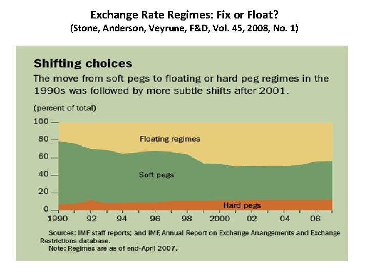 Exchange Rate Regimes: Fix or Float? (Stone, Anderson, Veyrune, F&D, Vol. 45, 2008, No.