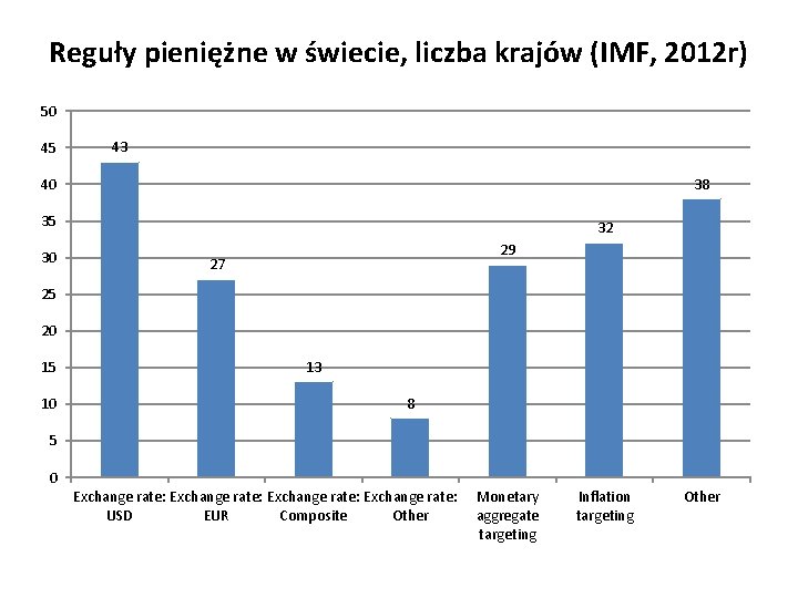 Reguły pieniężne w świecie, liczba krajów (IMF, 2012 r) 50 45 43 38 40