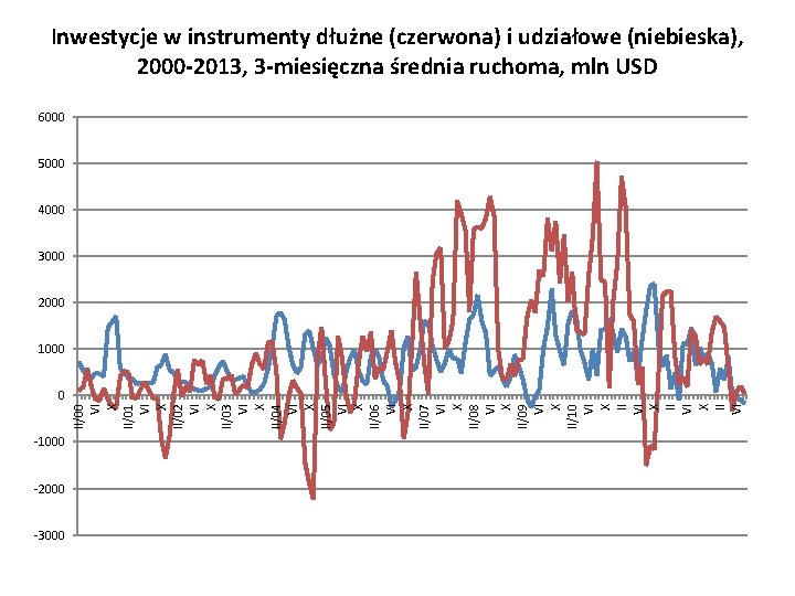 Inwestycje w instrumenty dłużne (czerwona) i udziałowe (niebieska), 2000 -2013, 3 -miesięczna średnia ruchoma,